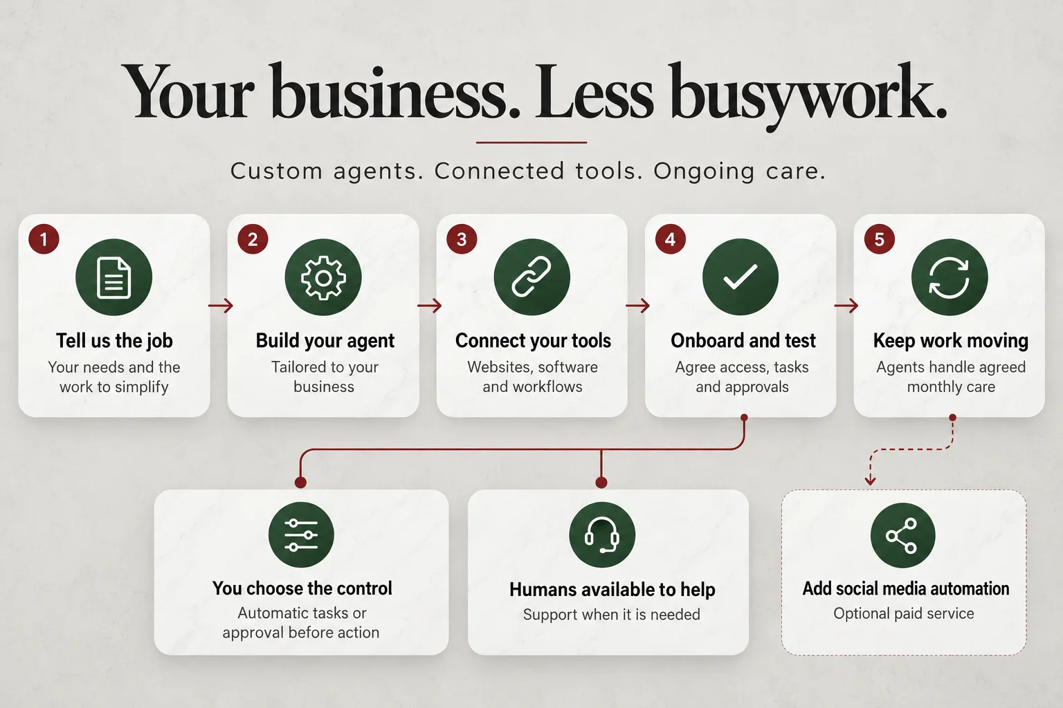 Custom software for small businesses workflow: define the task, connect existing systems, and onboard agents for ongoing care.